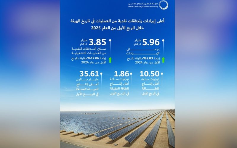 هيئة كهرباء ومياه دبي تعلن تحقيق إيرادات قياسية بقيمة 5.96 مليار درهم وتدفقات نقدية بقيمة 3.85 مليار درهم في الربع الأول من 2025